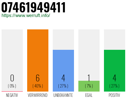 Rufnummer 07461949411 Telefonnummer 07461949411
