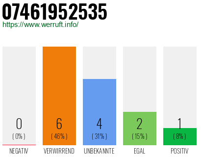 Rufnummer 07461952535 Telefonnummer 07461952535