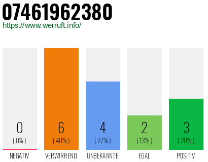 Rufnummer 07461962380 Telefonnummer 07461962380