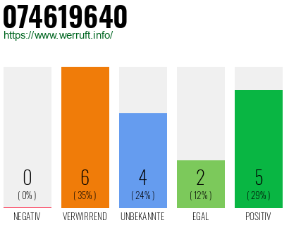 Rufnummer 074619640 Telefonnummer 074619640