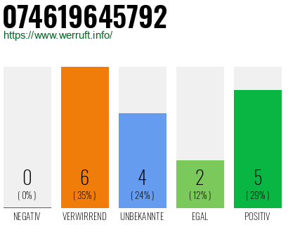 Rufnummer 074619645792 Telefonnummer 074619645792