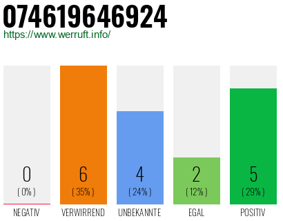 Rufnummer 074619646924 Telefonnummer 074619646924