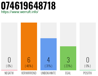 Rufnummer 074619648718 Telefonnummer 074619648718