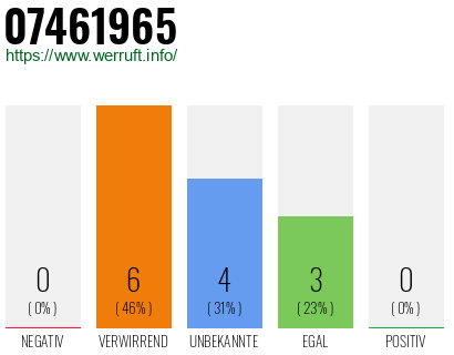 Rufnummer 07461965 Telefonnummer 07461965