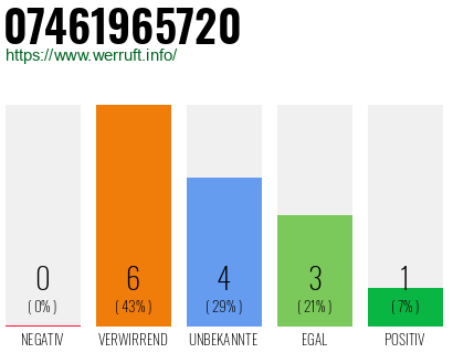 Rufnummer 07461965720 Telefonnummer 07461965720
