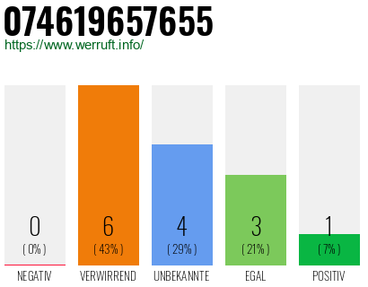 Rufnummer 074619657655 Telefonnummer 074619657655