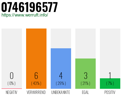 Rufnummer 0746196577 Telefonnummer 0746196577