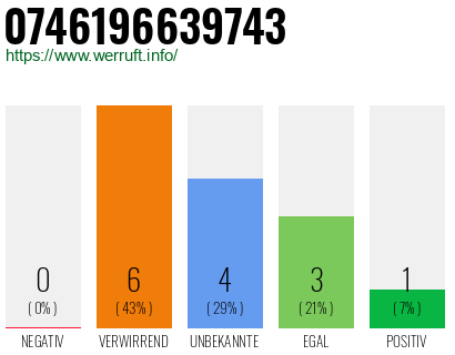 Rufnummer 0746196639743 Telefonnummer 0746196639743