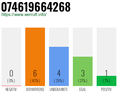 Rufnummer 074619664268 Telefonnummer 074619664268