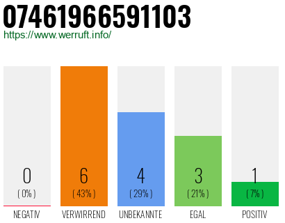Rufnummer 07461966591103 Telefonnummer 07461966591103