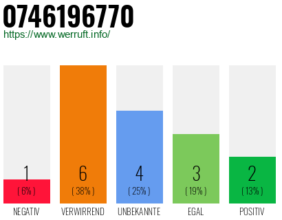 Rufnummer 0746196770 Telefonnummer 0746196770