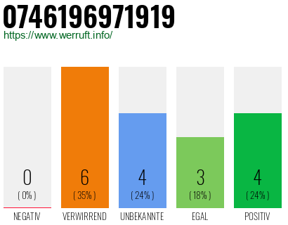 Rufnummer 0746196971919 Telefonnummer 0746196971919