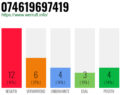 Rufnummer 074619697419 Telefonnummer 074619697419
