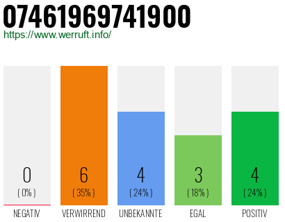 Rufnummer 07461969741900 Telefonnummer 07461969741900