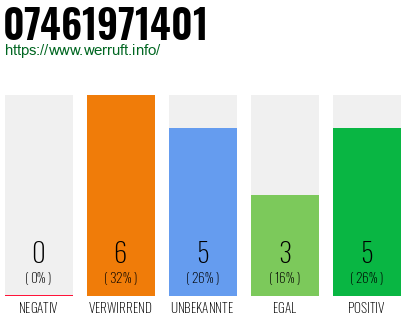 Rufnummer 07461971401 Telefonnummer 07461971401