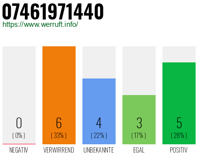 Rufnummer 07461971440 Telefonnummer 07461971440