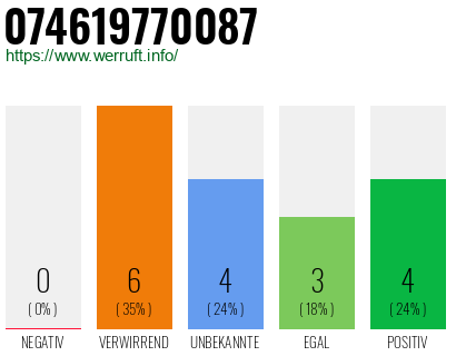 Rufnummer 074619770087 Telefonnummer 074619770087