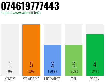 Rufnummer 074619777443 Telefonnummer 074619777443