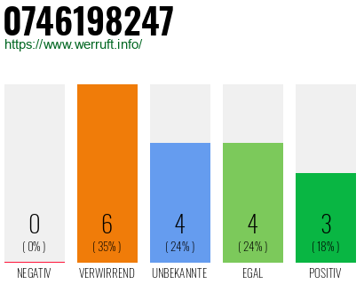 Rufnummer 0746198247 Telefonnummer 0746198247