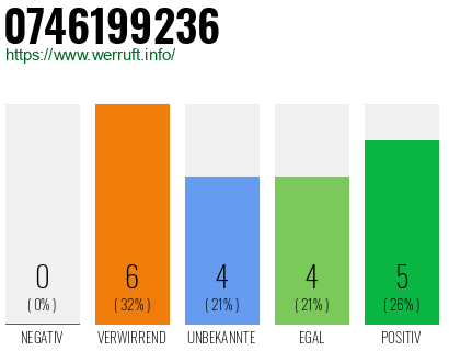 Rufnummer 0746199236 Telefonnummer 0746199236