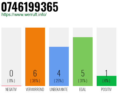 Rufnummer 0746199365 Telefonnummer 0746199365