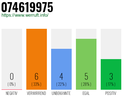 Rufnummer 074619975 Telefonnummer 074619975
