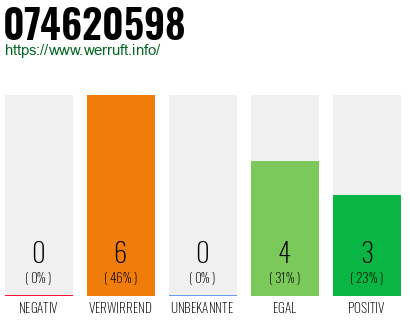 Rufnummer 074620598 Telefonnummer 074620598