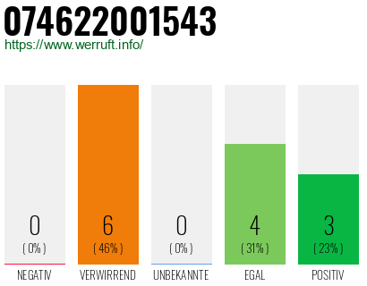 Rufnummer 074622001543 Telefonnummer 074622001543