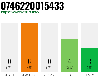 Rufnummer 0746220015433 Telefonnummer 0746220015433