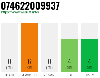 Rufnummer 074622009937 Telefonnummer 074622009937