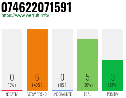 Rufnummer 074622071591 Telefonnummer 074622071591