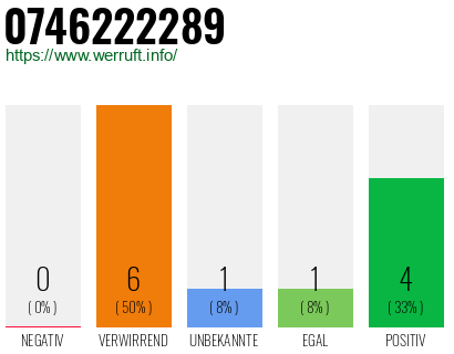 Rufnummer 0746222289 Telefonnummer 0746222289