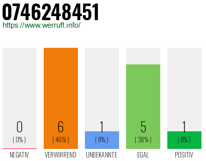 Rufnummer 0746248451 Telefonnummer 0746248451