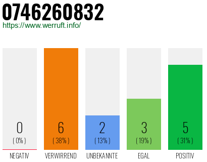 Rufnummer 0746260832 Telefonnummer 0746260832