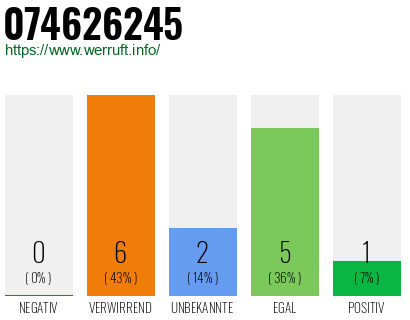 Rufnummer 074626245 Telefonnummer 074626245