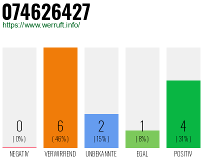 Rufnummer 074626427 Telefonnummer 074626427