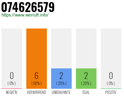 Rufnummer 074626579 Telefonnummer 074626579