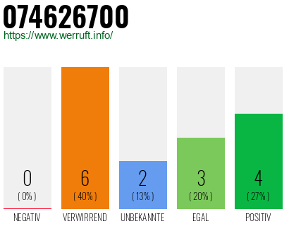 Rufnummer 074626700 Telefonnummer 074626700