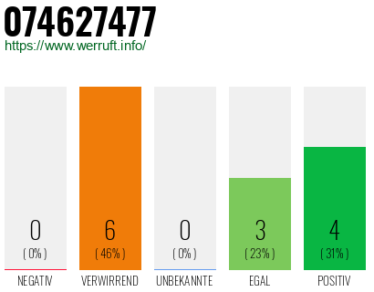 Rufnummer 074627477 Telefonnummer 074627477