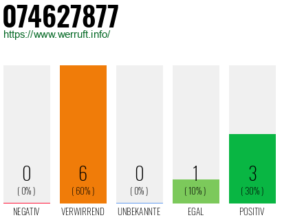 Rufnummer 074627877 Telefonnummer 074627877