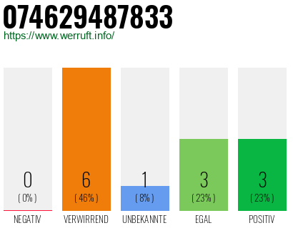 Rufnummer 074629487833 Telefonnummer 074629487833