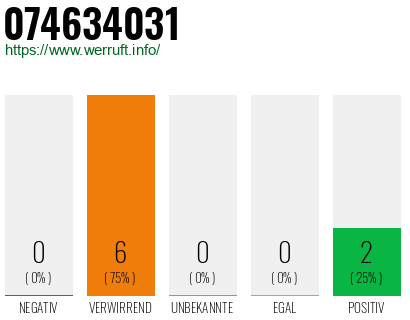 Rufnummer 074634031 Telefonnummer 074634031
