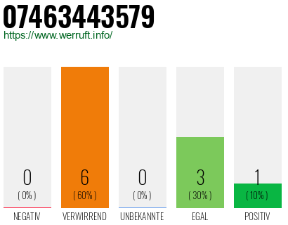 Rufnummer 07463443579 Telefonnummer 07463443579