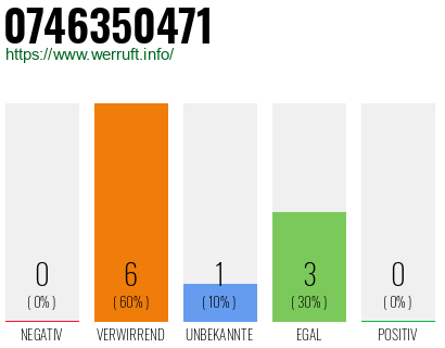 Rufnummer 0746350471 Telefonnummer 0746350471
