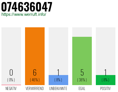 Rufnummer 074636047 Telefonnummer 074636047