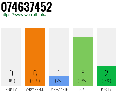 Rufnummer 074637452 Telefonnummer 074637452
