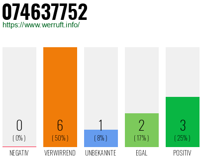 Rufnummer 074637752 Telefonnummer 074637752