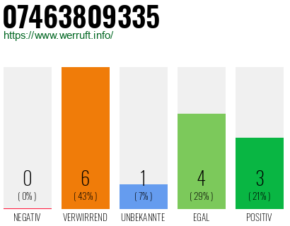 Rufnummer 07463809335 Telefonnummer 07463809335