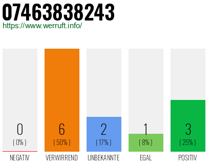 Rufnummer 07463838243 Telefonnummer 07463838243