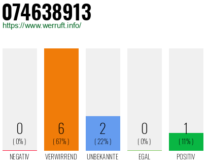 Rufnummer 074638913 Telefonnummer 074638913